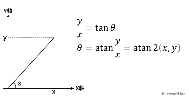 ATAN2関数のサンプル(1)