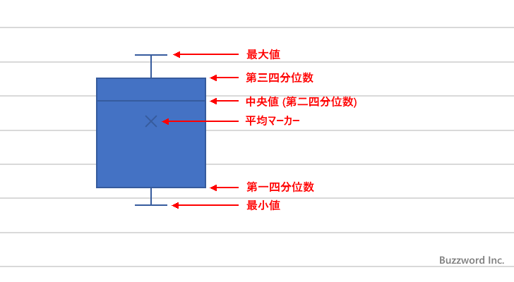 箱ひげ図とは(2)